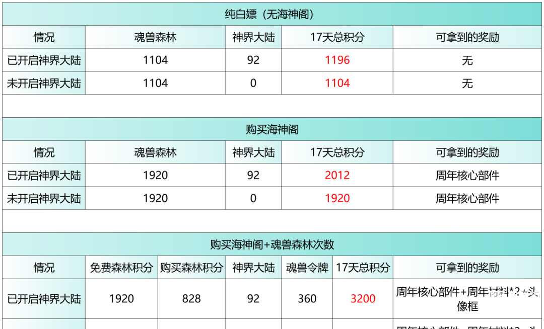 斗罗大陆神降旨意活动快速刷积分教你拿全所有奖励攻略