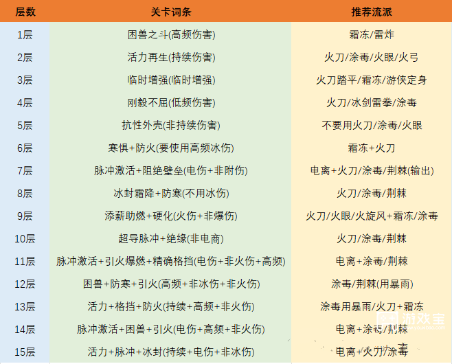 英雄没有闪试炼地牢全层通关打法搭配天赋奖励全面解析