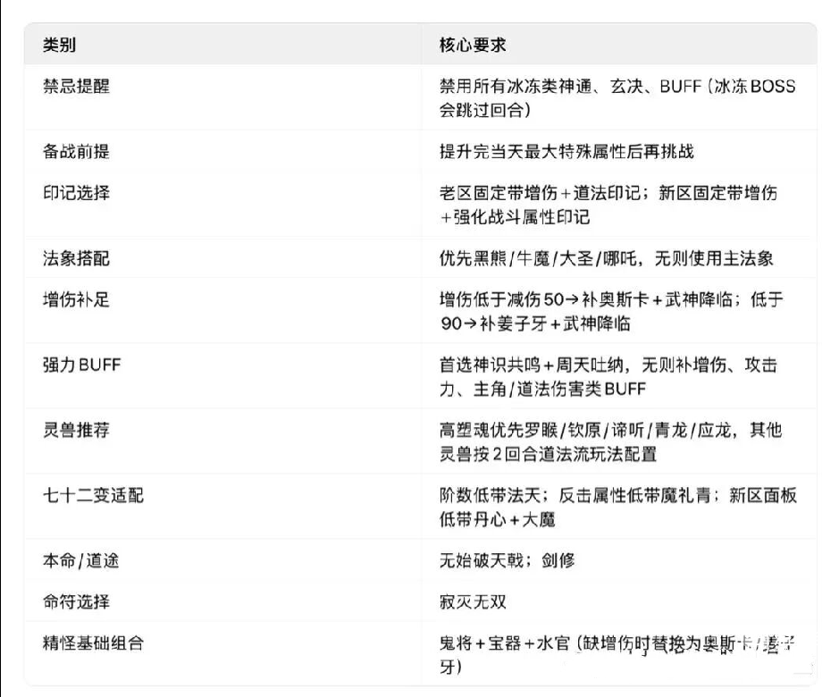 寻道大千手游大闹天宫杨戬全阶段属性神通搭配攻略